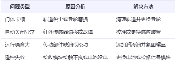 阿克苏兰州厂房阿克苏工业门常见问题与应对方案表
