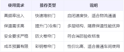 阿克苏兰州厂房阿克苏工业门选购建议
