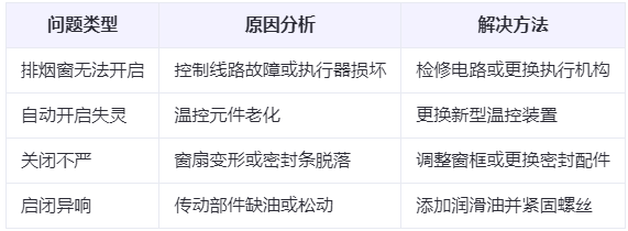 阿克苏兰州阿克苏排烟窗常见问题与应对措施分析表